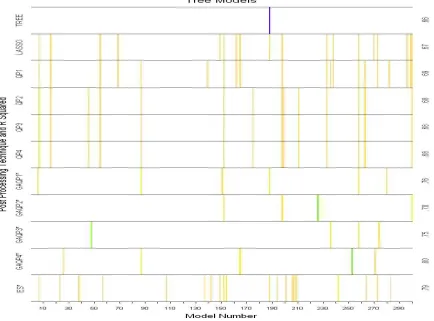 Fig.1. Models selected by the post processing techniques for the Ozone dataset. 