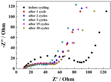 Figure 7.  EIS of SnO2-nanometer graphite flakes composite by applying an AC voltage of 5 mV in the frequency range of 0.01-100 kHz