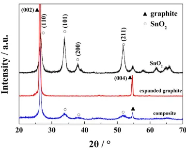 Figure 1.  XRD patterns of SnO2 nanoparticles, expanded graphite and SnO2-nanometer graphite flakes composite