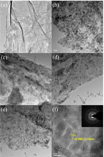 Figure 3. TEM images of (a) expanded graphite sheets after large power ultrasound treatment, (b) SnO2 nanoparticles and (c) (d) (e) SnO2-nanometer graphite flakes composite, HRTEM image of (f) SnO2-nanometer graphite flakes composite