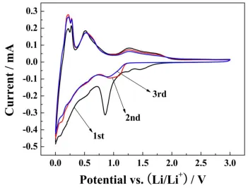 Figure 4. The cyclic voltammetry curves of SnO2-nanometer graphite flakes composite from 0.01 to 3.0 V at a scanning rate of 0.1 mV s-1