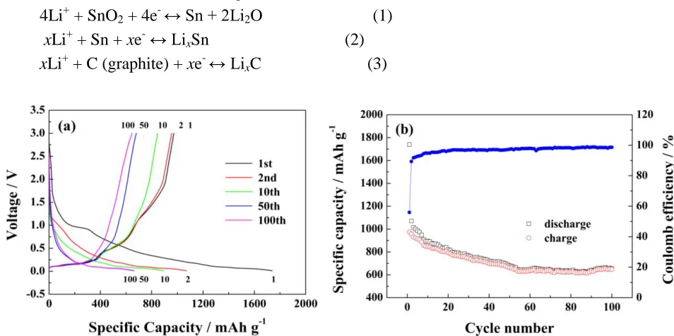 Figure 5.  Discharge/charge profiles of SnO2-nanometer graphite flakes composite at current density of 100 mA g-1