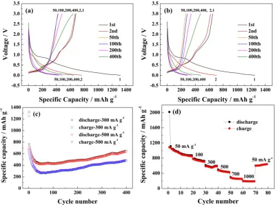 Figure 6. Electrochemical performances of SnO2-nanometer graphite flakes composite at high current densities