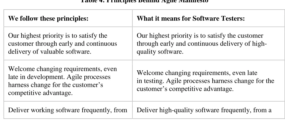 Table 4: Principles Behind Agile Manifesto 