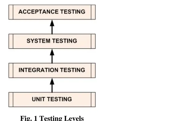 Table 1: Summary of Software Testing Levels 