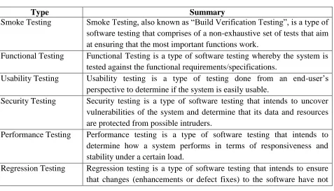 Table 2: Summary of Software Testing Types