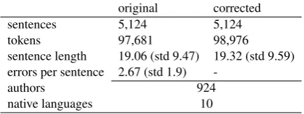 Table 1: Statistics of the TLE. Standard deviationsare denoted in parenthesis.