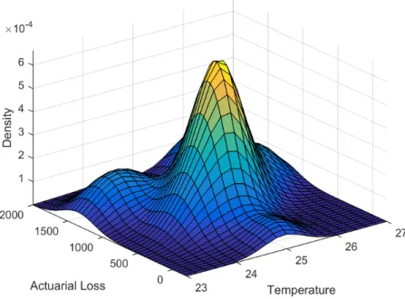 Figure 4.1: Joint density f (x, y) of the actual loss and the average temperature.