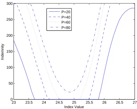 Figure 4.2: Optimal indemnity functions for different premium levels.