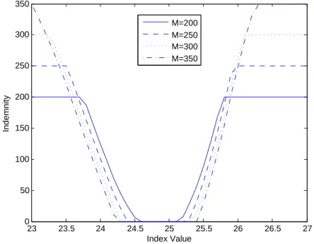 Figure 4.3: Optimal indemnity for different maximum indemnity levels.