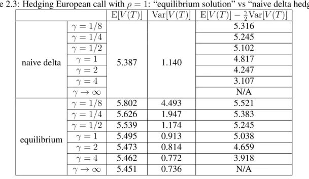 Table 2.3: Hedging European call with ρ = 1: “equilibrium solution” vs “naive delta hedge”.