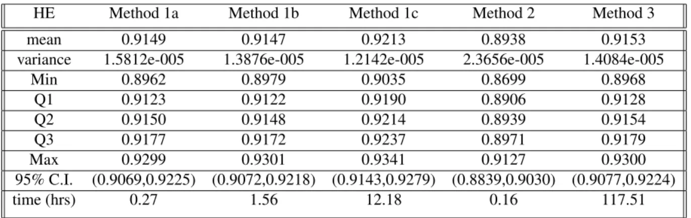 Table 3.1: Results of Five Experiments