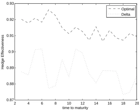 Figure 3.1: HE with different time to maturity