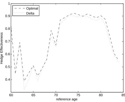 Figure 3.2: HE with different reference ages