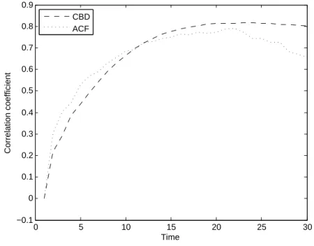 Figure 3.3: Change with time to maturity