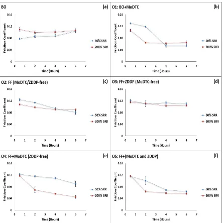 Fig. 6. Friction coefficients for (a) BO, (b) O1, (c) O2, (d) O3, (e) O4 and (f) O5 at mean speed = 10 mm/s