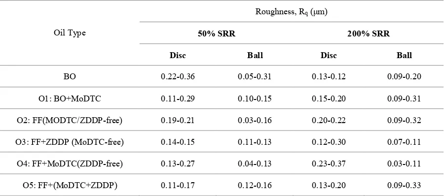 Table 3: Range of surface roughness for balls and discs at the end of each test