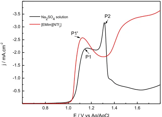 Figure 1.  LSV of EDOT on GC electrode in 0.1 M Na2SO4 aqueous solution (black) and in ionic liquid [EMIm][NTf2] (red) media containing 0.01 M EDOT at 10 mV/s
