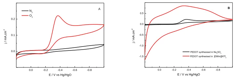 Figure 2.  FE-SEM images of PEDOT from electropolymerisation in (a) aqueous solution and (b) ionic liquid ([EMIm][NTf2])   