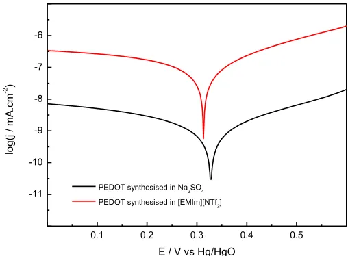 Figure 4.  Tafel curves of GC/PEDOTaq(black) and GC/PEDOTIL (red) electrodes in O2-saturated 0.1 M KOH solution at 0.001 V.s-1   