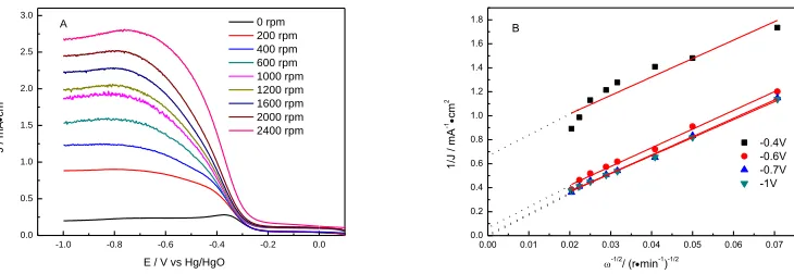 Figure 5.  LSV of GC/PEDOTIL on RDE at different rotating rates (0 to 2400 rpm) in O2-saturated 0.1 M KOH solution (A) and corresponding Koutecky-Levich plots at different potentials (B)