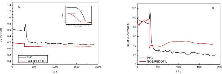 Figure 6.  Chronoamperometric responses of GCE/PEDOTIL(red) and Pt/C(black)-modified GC electrodes with 3 M methanol added at around 300 s at -0.40 V in an O2-saturated 0.1 M KOH solution