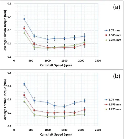 Fig. 7. Average friction torque versus camshaft speed for MnPO4 inserts at different thicknesses (a) at 100 °C, 
