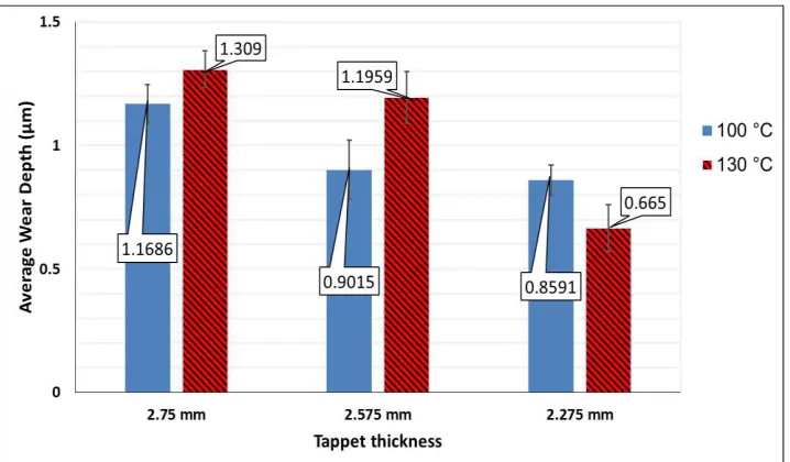 Fig. 8. Average wear depth versus tappet thickness for MnPO4 inserts at 100 °C and 130 °C 