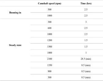 Table 1. Single cam rig experiment cycle