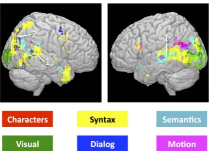 Figure 1: Neural activity by brain region and typeof information processed, as measured and ren-dered by Wehbe et al
