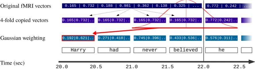 Figure 2: Computation of token-level fMRI vectors from the original fMRI data for the ﬁrst token“Harry” while accounting for hemodynamic response latency using a Gaussian sliding window overa certain time window (indicated by red horizontal line)