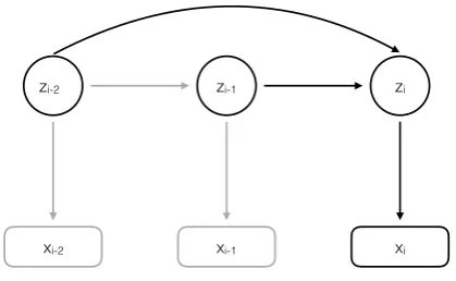 Figure 3: Second-order HMM incorporating tran-sitional probabilities from ﬁrst and second-degreepreceding states.
