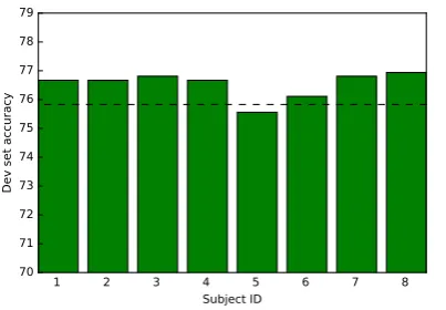 Figure 4: Accuracy on the development set for thedifferent subjects when trained and tested on fMRIdata from only this one subject