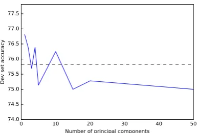 Figure 5: Exploring two individual hyper-parameters of the model on development set. Dashed linesindicate the development set baseline.