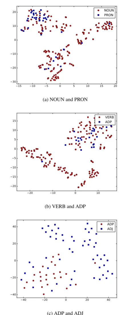 Figure 6: Selected t-SNE visualizations of fMRIvectors for all tokens of a class of the test set