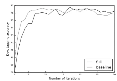 Figure 7: Learning curve of tagging accuracy onthe development set as a function of different num-ber of EM iterations for baseline model and thefull model for iteration numbers ∈[ 1, 30] 