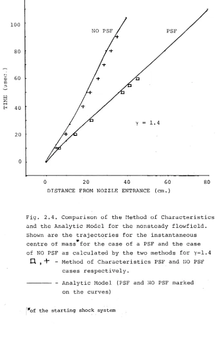 Fig. 2.4. Comparison of the Method of Characteristics 