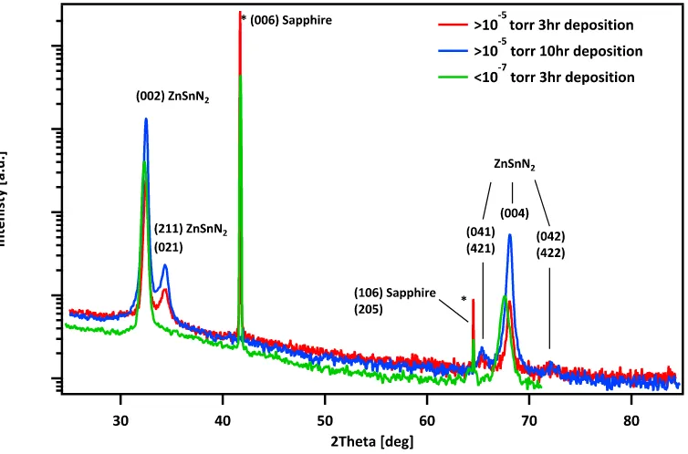 Figure 2.4: Comparison of growths with sputter chamber base pressure >10-5 torrand <10-7 torr