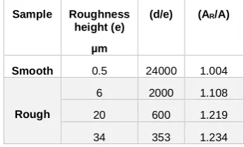 TABLE 2 RCE surface properties of the four samples considered in this study.  