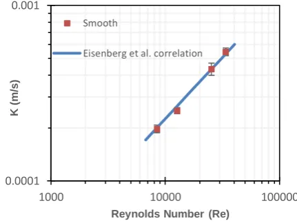 FIGURE 4. Comparison of mass transfer coefficient for a smooth surface with the Eisenberg et al