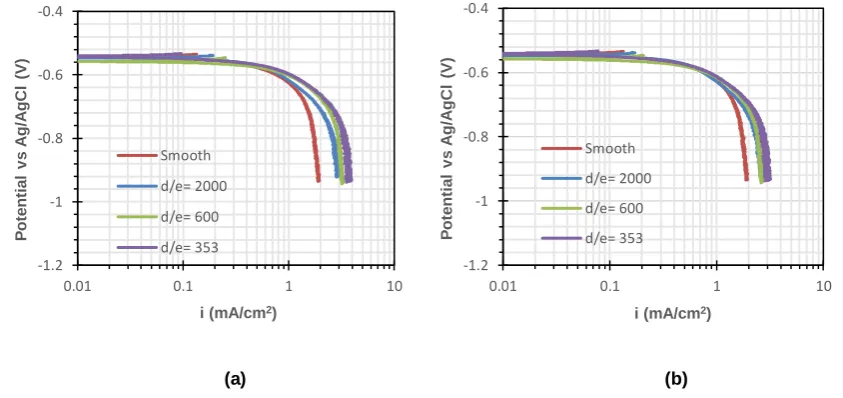 FIGURE 5. Potentiodynamic sweeps conducted in HCl solution at pH 3 purged with N2NaCl, 1000 rpm: (a) without correcting the current density for the true area (b) with correction of current , T=25 °C, 1 wt.% density for the true area