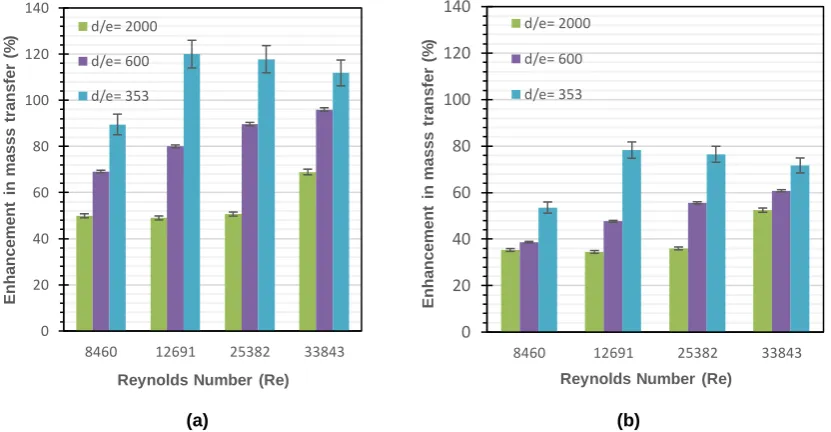 FIGURE 6. Percentage enhancement in mass transfer coefficient from that determined for a smooth RCE 