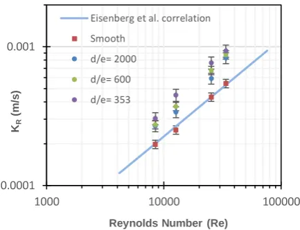 FIGURE 7.  Measured and predicted mass transfer coefficient as a function of surface roughness and velocity in N2 solution, T=25°C, 1 wt.% NaCl and pH=3 for limitin g currents corrected using the actual surface area of each sample