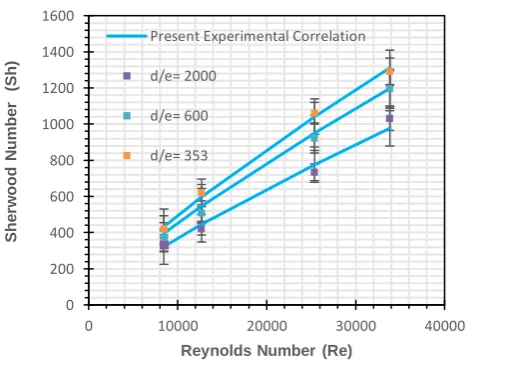 TABLE 5 Estimates of viscous sublayer thickness as a function of RCE speed in comparison to surface roughness of 0.5, 6, 20 and 34 µm