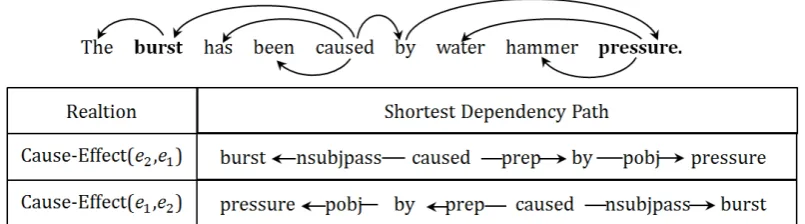 Figure 1: The shortest dependency path representation for an example sentence from SemEval-08.