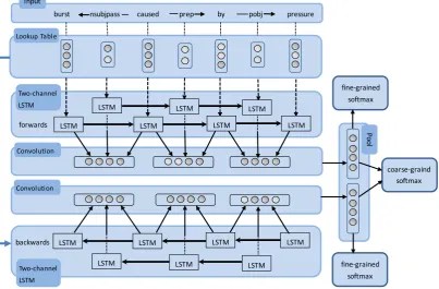 Figure 2: The overall architecture of BRCNN. Two-Channel recurrent neural networks with LSTM unitspick up information along the shortest dependency path, and inversely at the same time