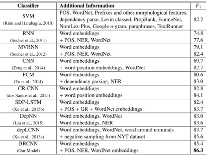 Table 1: Comparison of relation classiﬁcation systems.