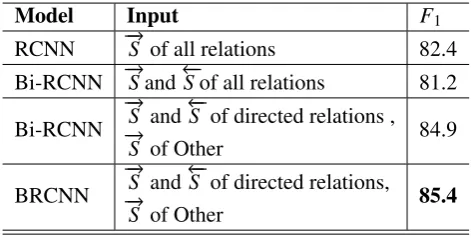 Table 3:Comparing diﬀerent variants of ourmodel.