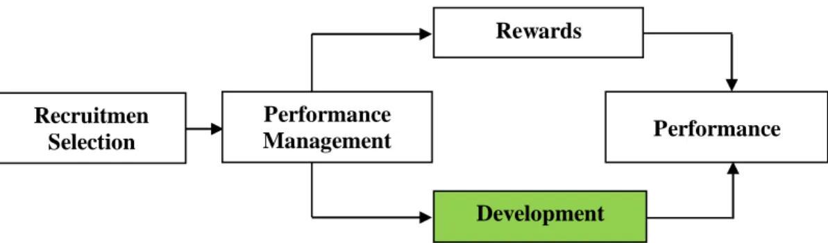 Figure 1. The Human Resource Cycle, Michigan Model (Armstrong, 2006) Rewards  Performance  Performance Management  Development  Recruitmen Selection 