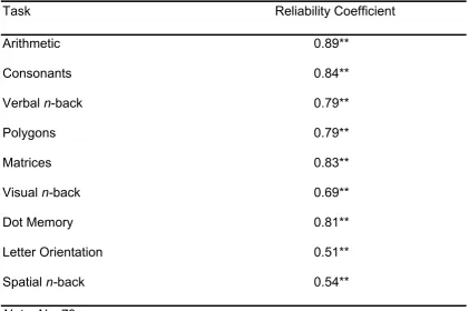  Table 5.3 Verbal, Visual and Spatial Memory Tasks Test-Retest Reliability Coefficients 